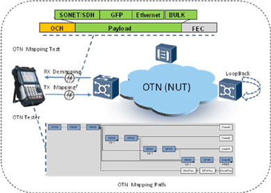 飛暢科技-談SDH、MSTP、OTN和PTN的區(qū)別和聯(lián)系