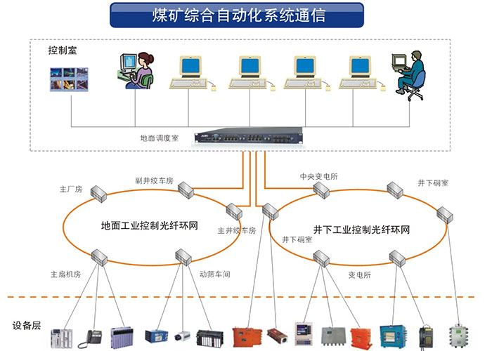 飛暢科技業交換機系列產品在礦井工業中的應用方案