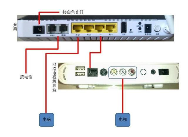 家用光纖貓設(shè)備、光纖收發(fā)器和光電交換機簡述