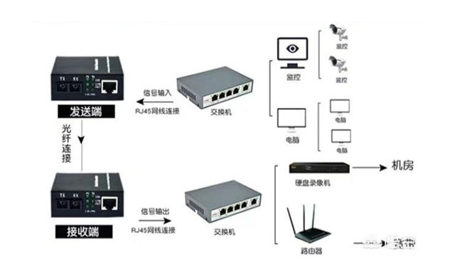 家用光纖貓設(shè)備、光纖收發(fā)器和光電交換機簡述