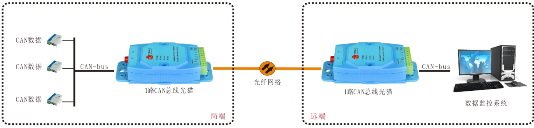 CAN總線光端機/光貓哪家好？