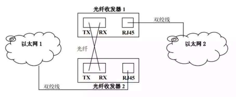 光纖收發器連接示意圖解