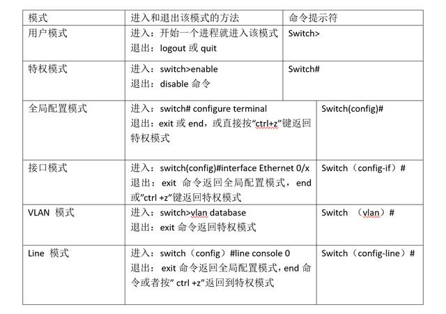 網絡交換機的6種命令配置模式