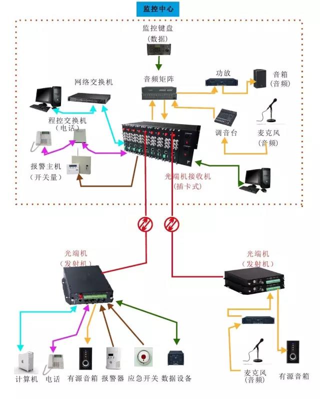 幾種常見的光端機傳輸方案拓撲圖