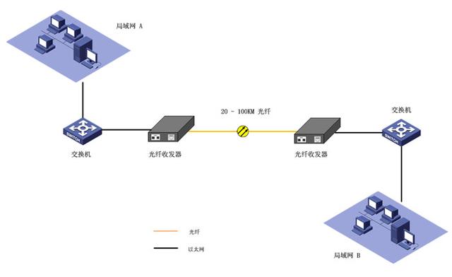 光纖收發器的幾種常規應用